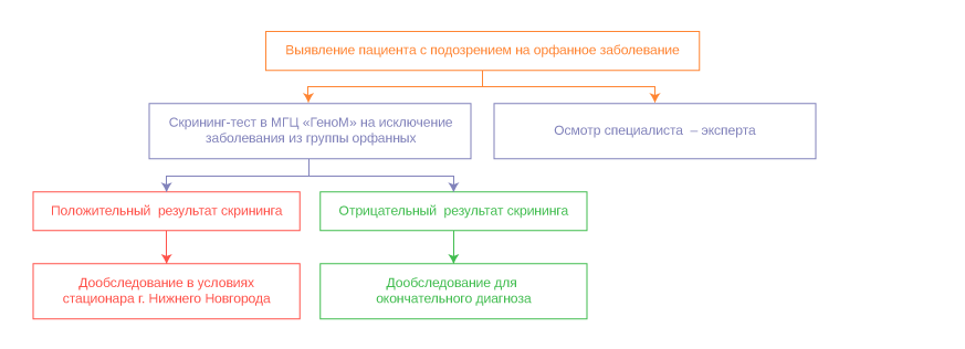 «Маршрут редкого пациента»